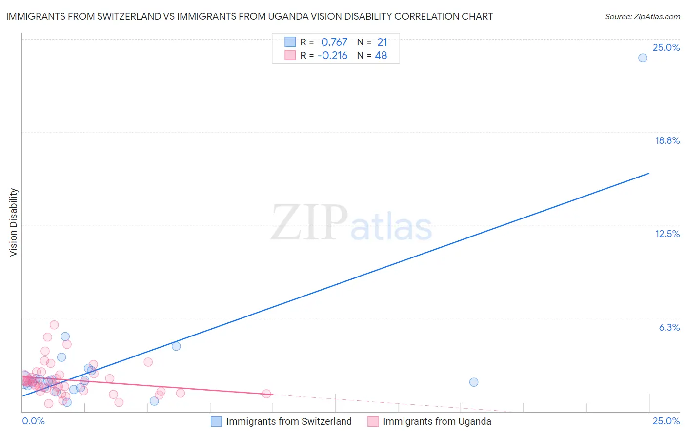 Immigrants from Switzerland vs Immigrants from Uganda Vision Disability