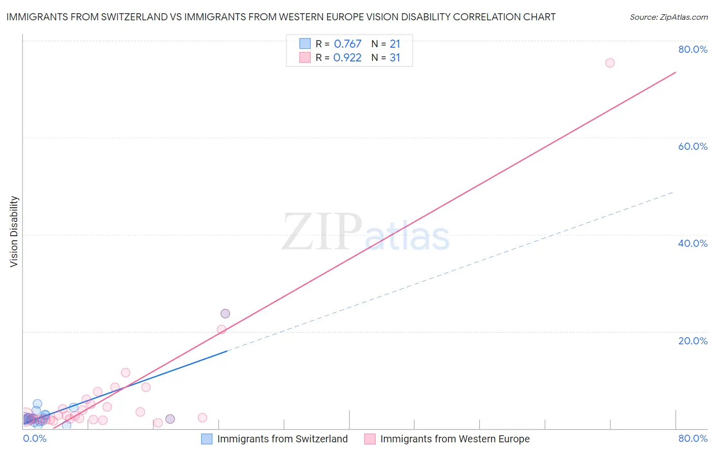 Immigrants from Switzerland vs Immigrants from Western Europe Vision Disability