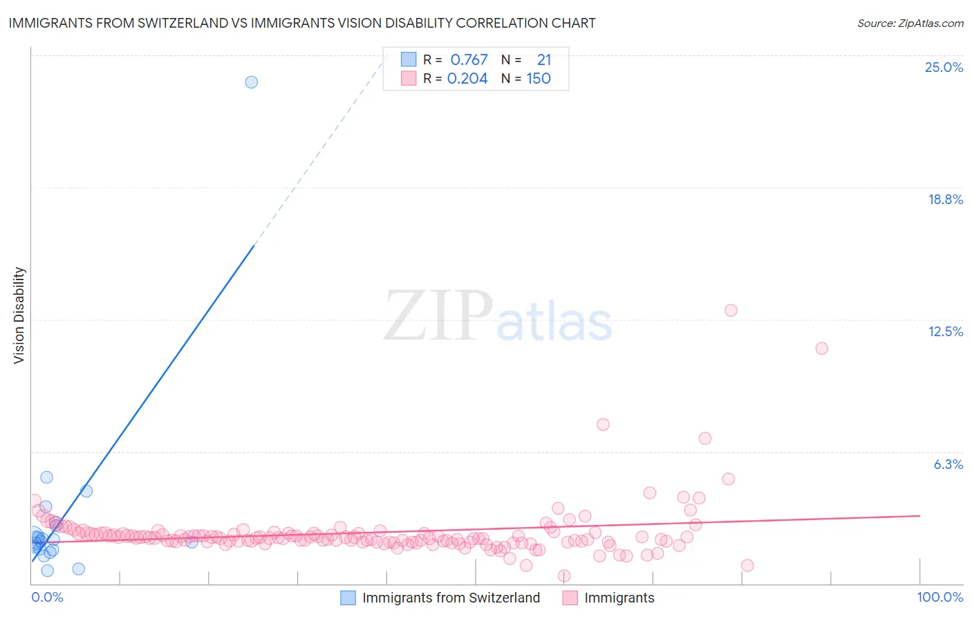Immigrants from Switzerland vs Immigrants Vision Disability