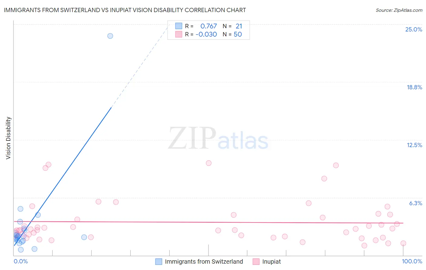 Immigrants from Switzerland vs Inupiat Vision Disability