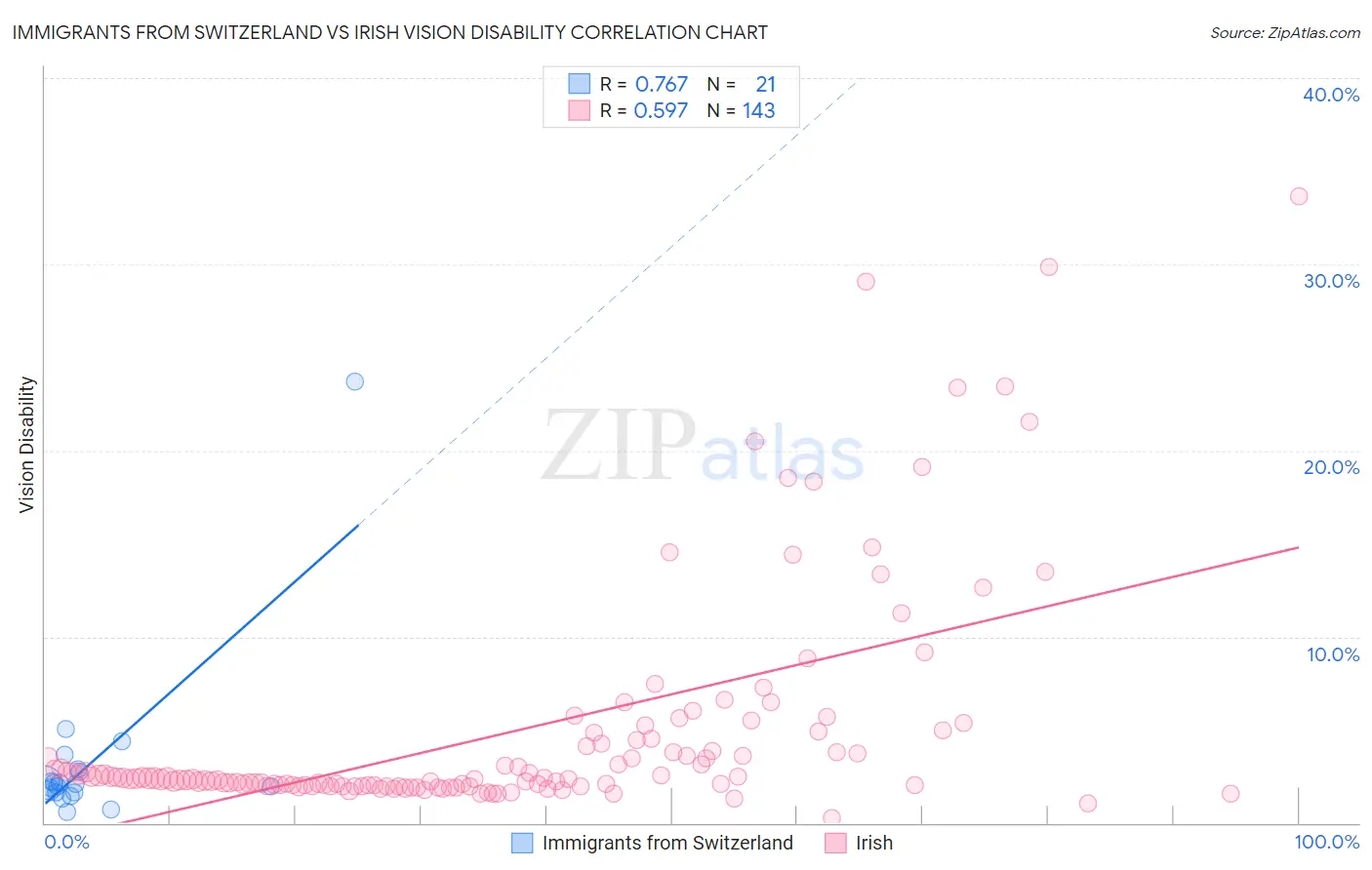 Immigrants from Switzerland vs Irish Vision Disability