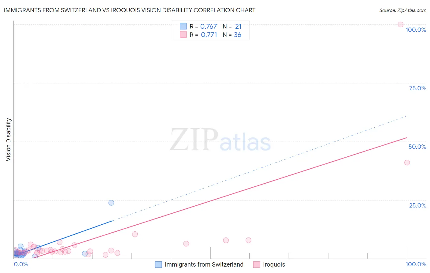 Immigrants from Switzerland vs Iroquois Vision Disability