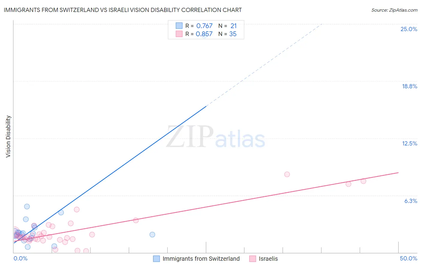 Immigrants from Switzerland vs Israeli Vision Disability