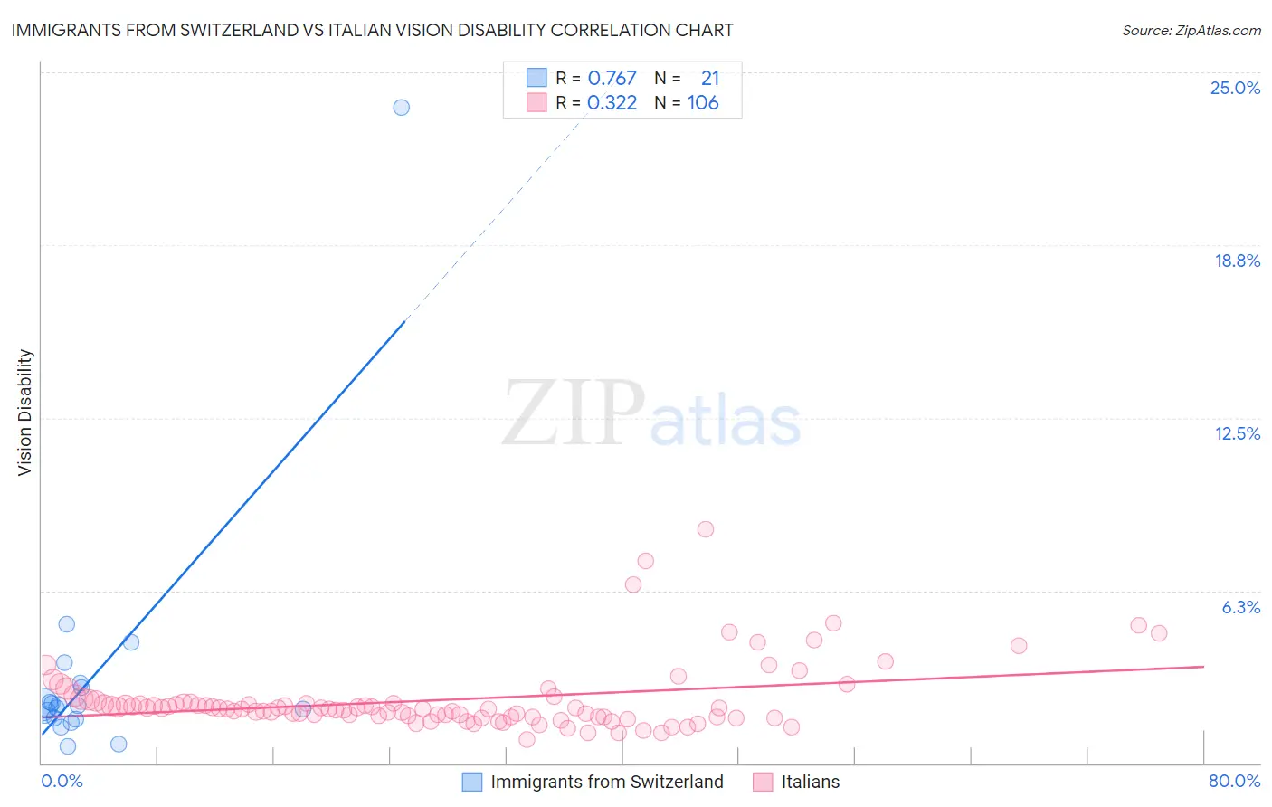 Immigrants from Switzerland vs Italian Vision Disability