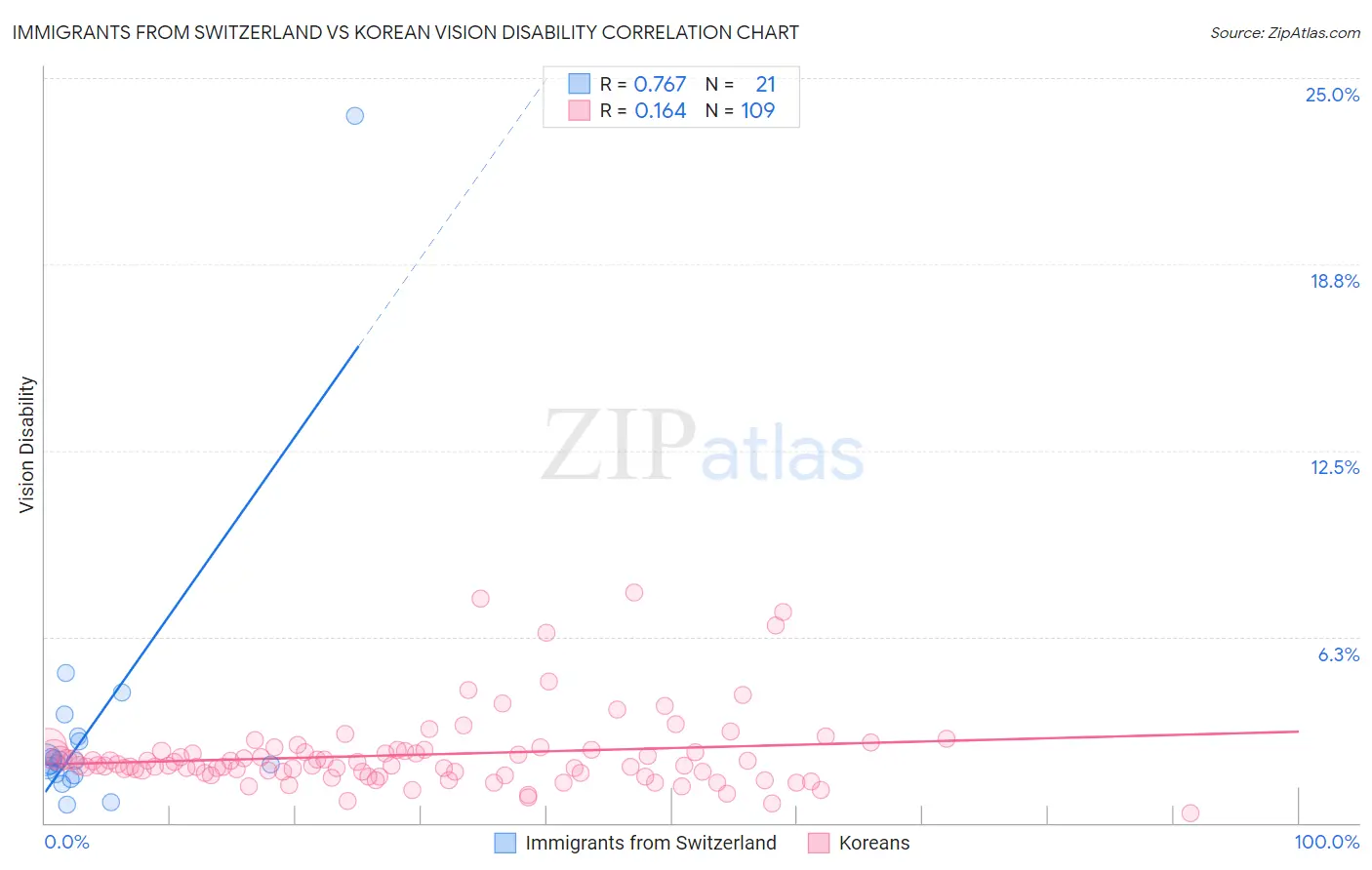 Immigrants from Switzerland vs Korean Vision Disability