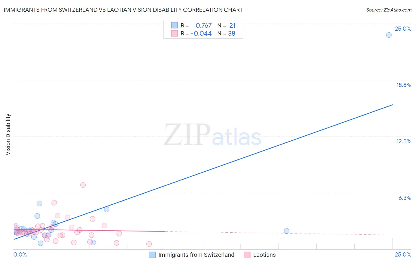 Immigrants from Switzerland vs Laotian Vision Disability