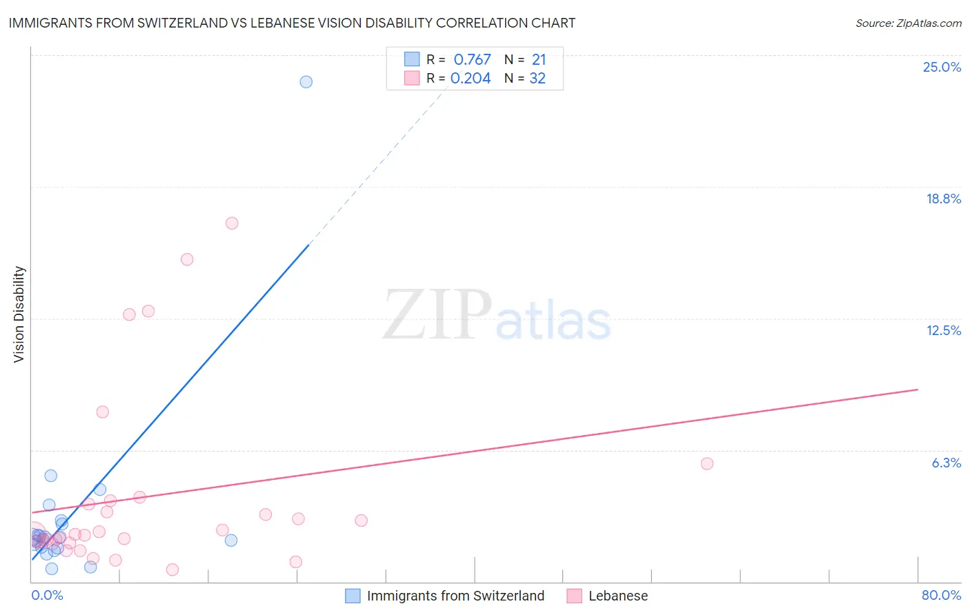 Immigrants from Switzerland vs Lebanese Vision Disability