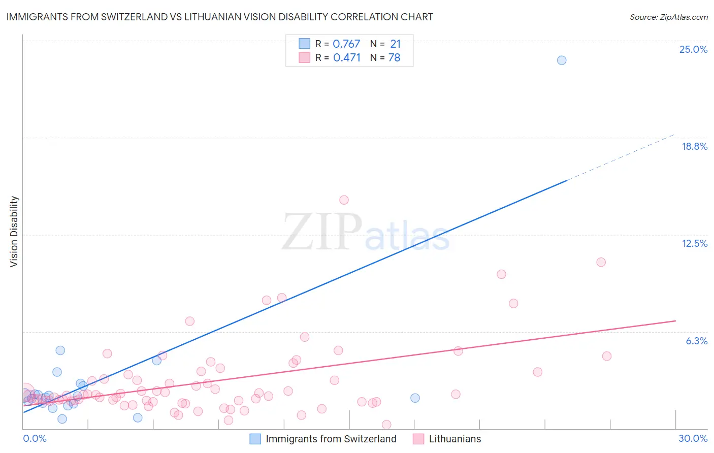 Immigrants from Switzerland vs Lithuanian Vision Disability