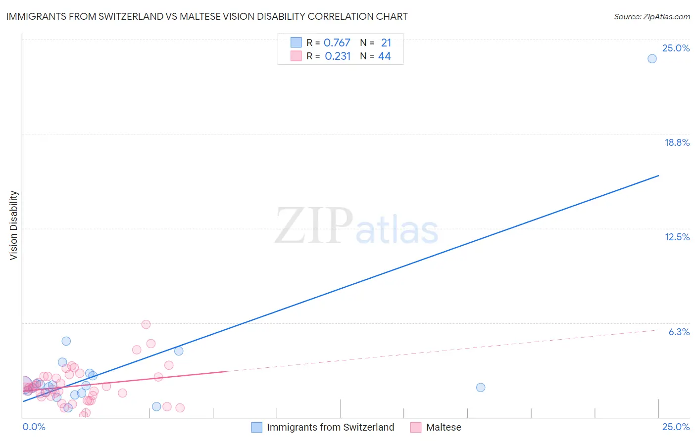 Immigrants from Switzerland vs Maltese Vision Disability