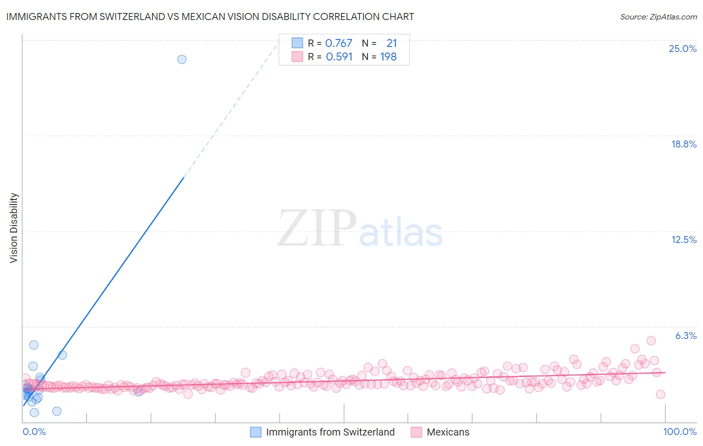Immigrants from Switzerland vs Mexican Vision Disability