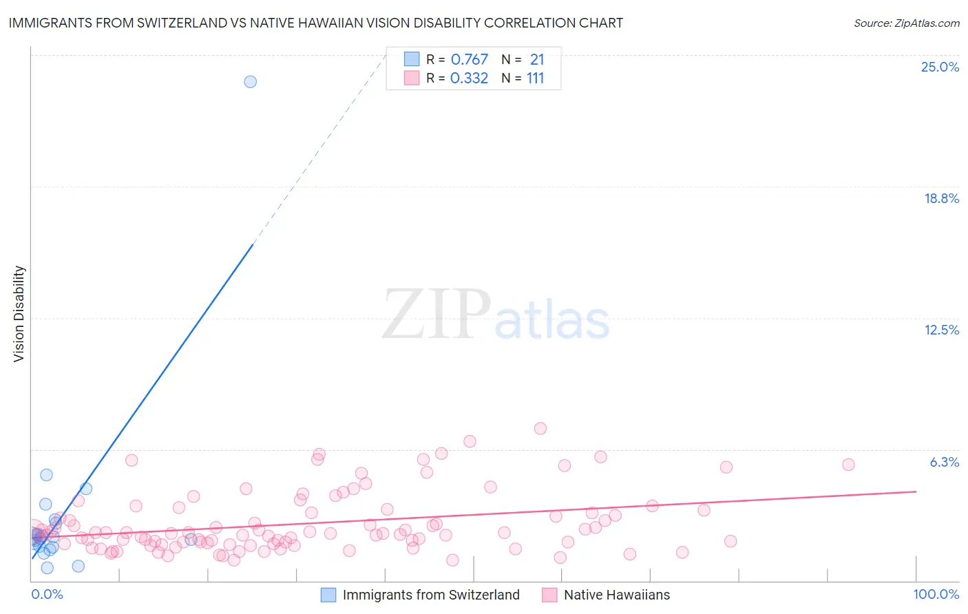 Immigrants from Switzerland vs Native Hawaiian Vision Disability