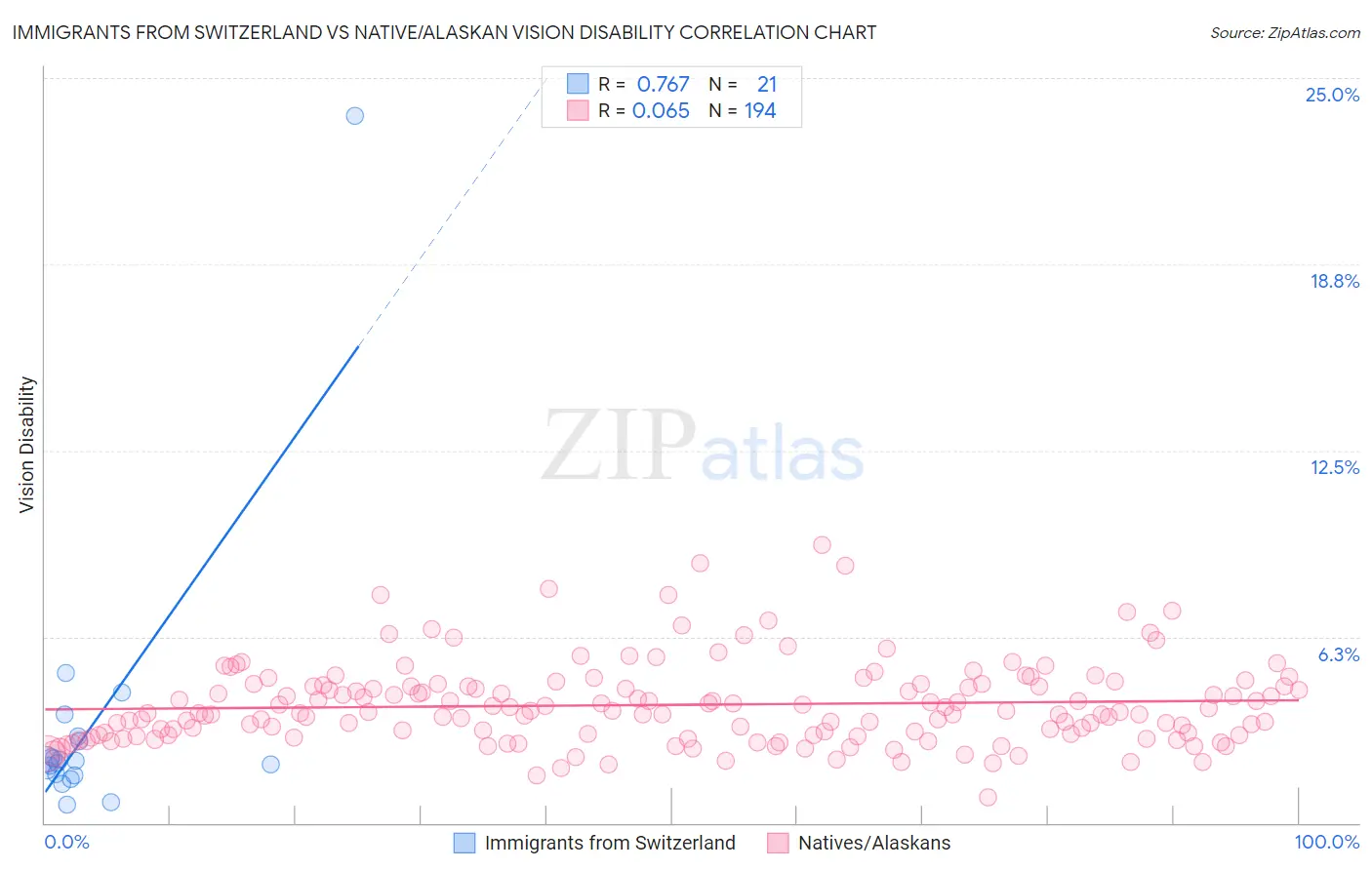 Immigrants from Switzerland vs Native/Alaskan Vision Disability