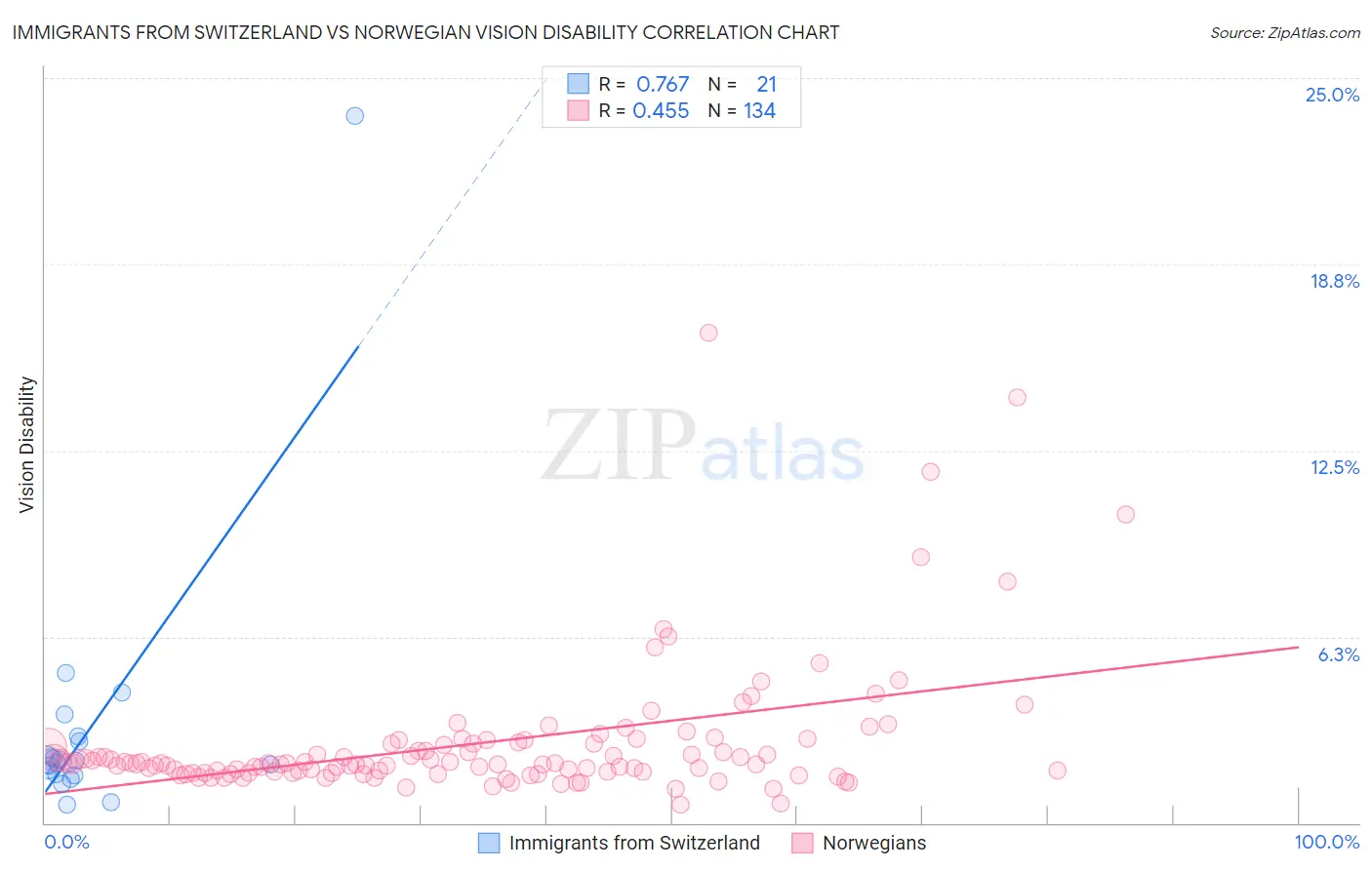 Immigrants from Switzerland vs Norwegian Vision Disability