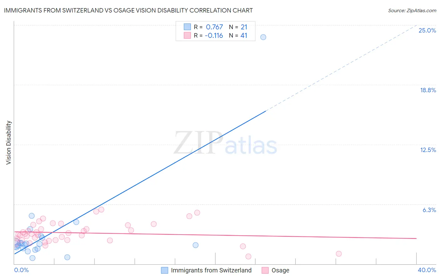 Immigrants from Switzerland vs Osage Vision Disability