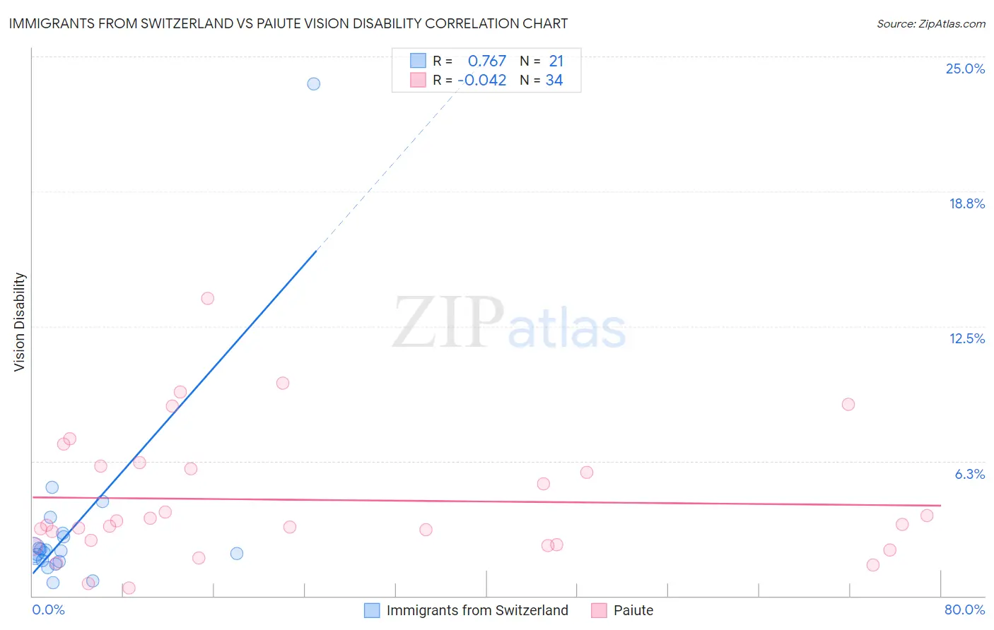 Immigrants from Switzerland vs Paiute Vision Disability