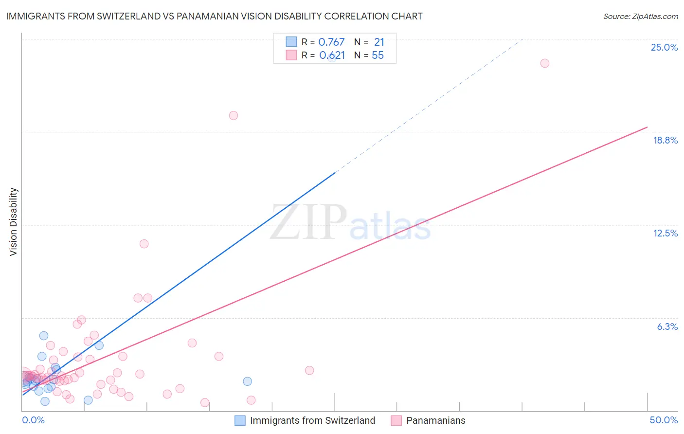Immigrants from Switzerland vs Panamanian Vision Disability