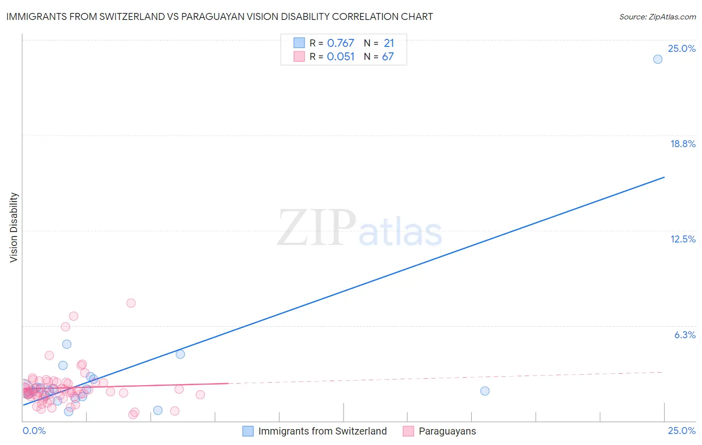 Immigrants from Switzerland vs Paraguayan Vision Disability