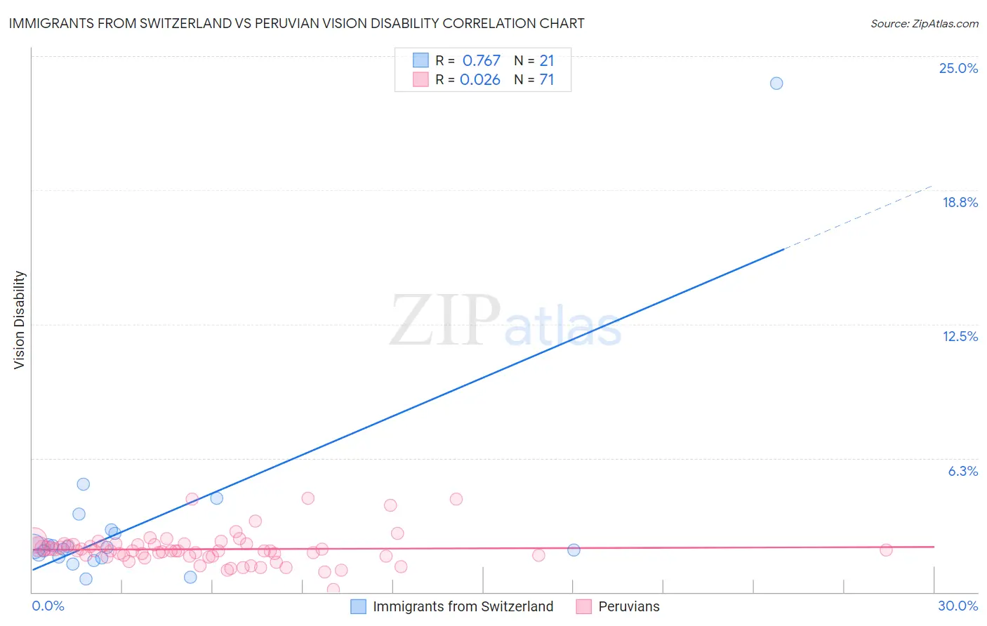 Immigrants from Switzerland vs Peruvian Vision Disability