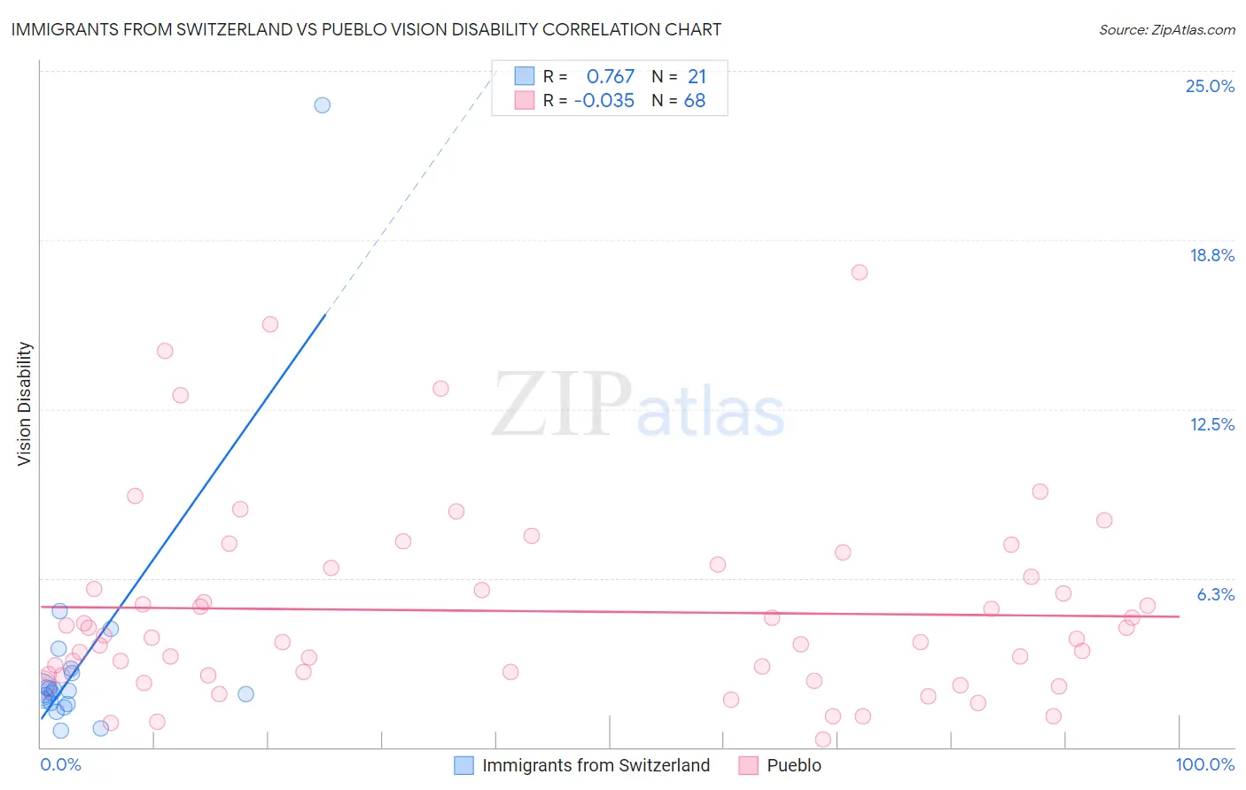 Immigrants from Switzerland vs Pueblo Vision Disability