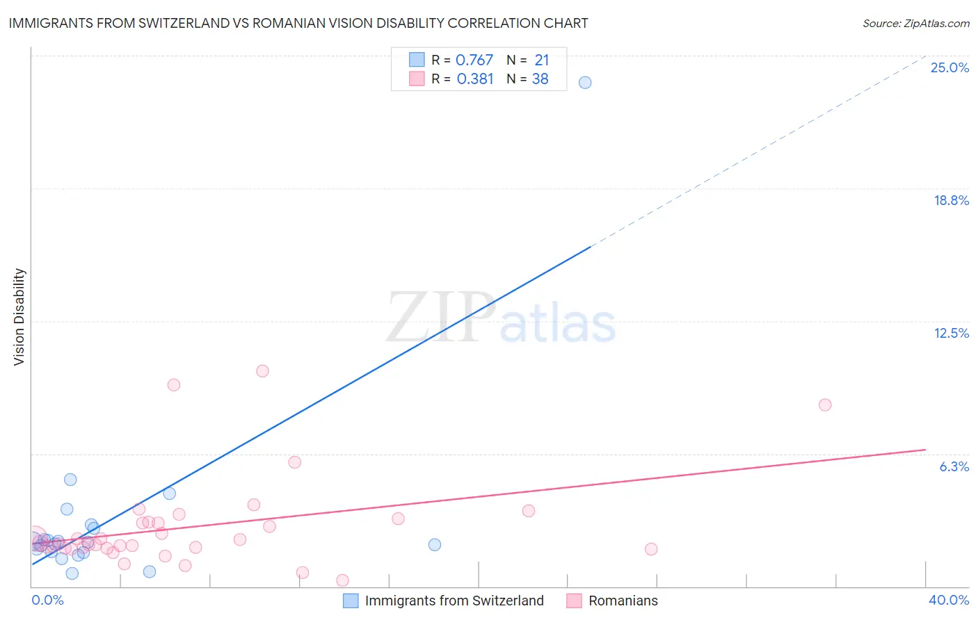 Immigrants from Switzerland vs Romanian Vision Disability