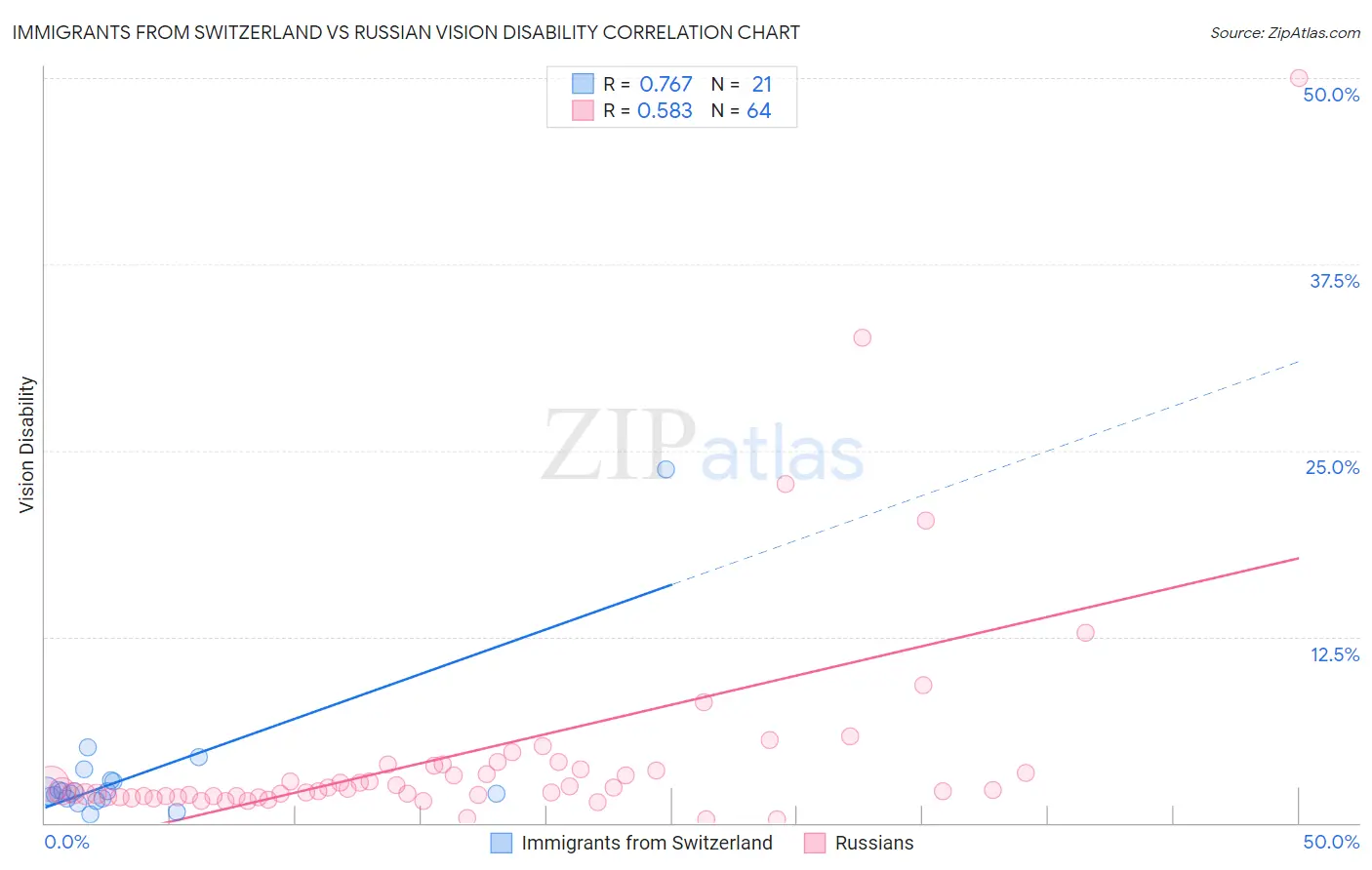 Immigrants from Switzerland vs Russian Vision Disability