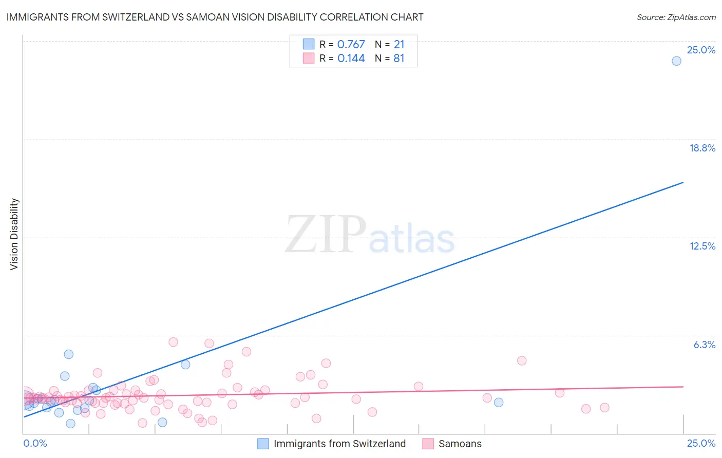 Immigrants from Switzerland vs Samoan Vision Disability