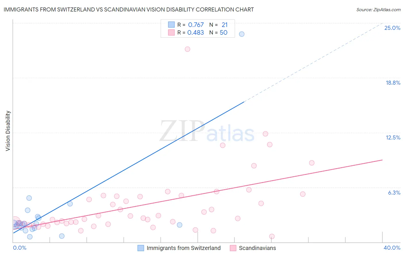 Immigrants from Switzerland vs Scandinavian Vision Disability