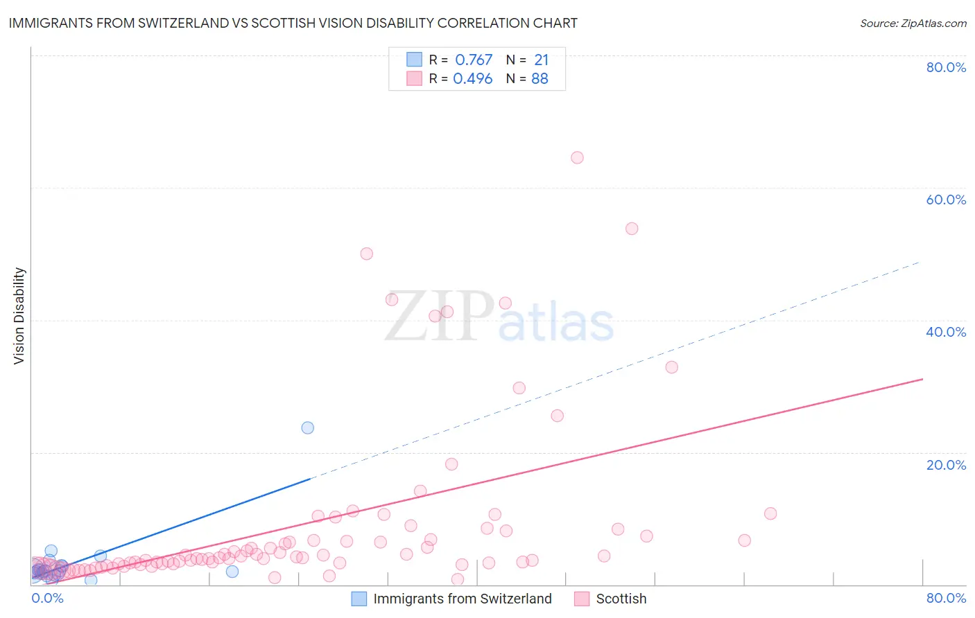 Immigrants from Switzerland vs Scottish Vision Disability