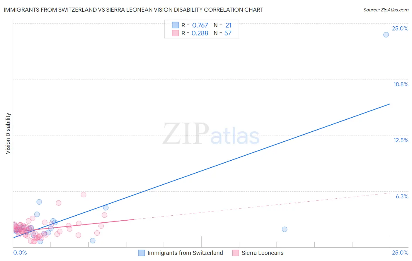Immigrants from Switzerland vs Sierra Leonean Vision Disability