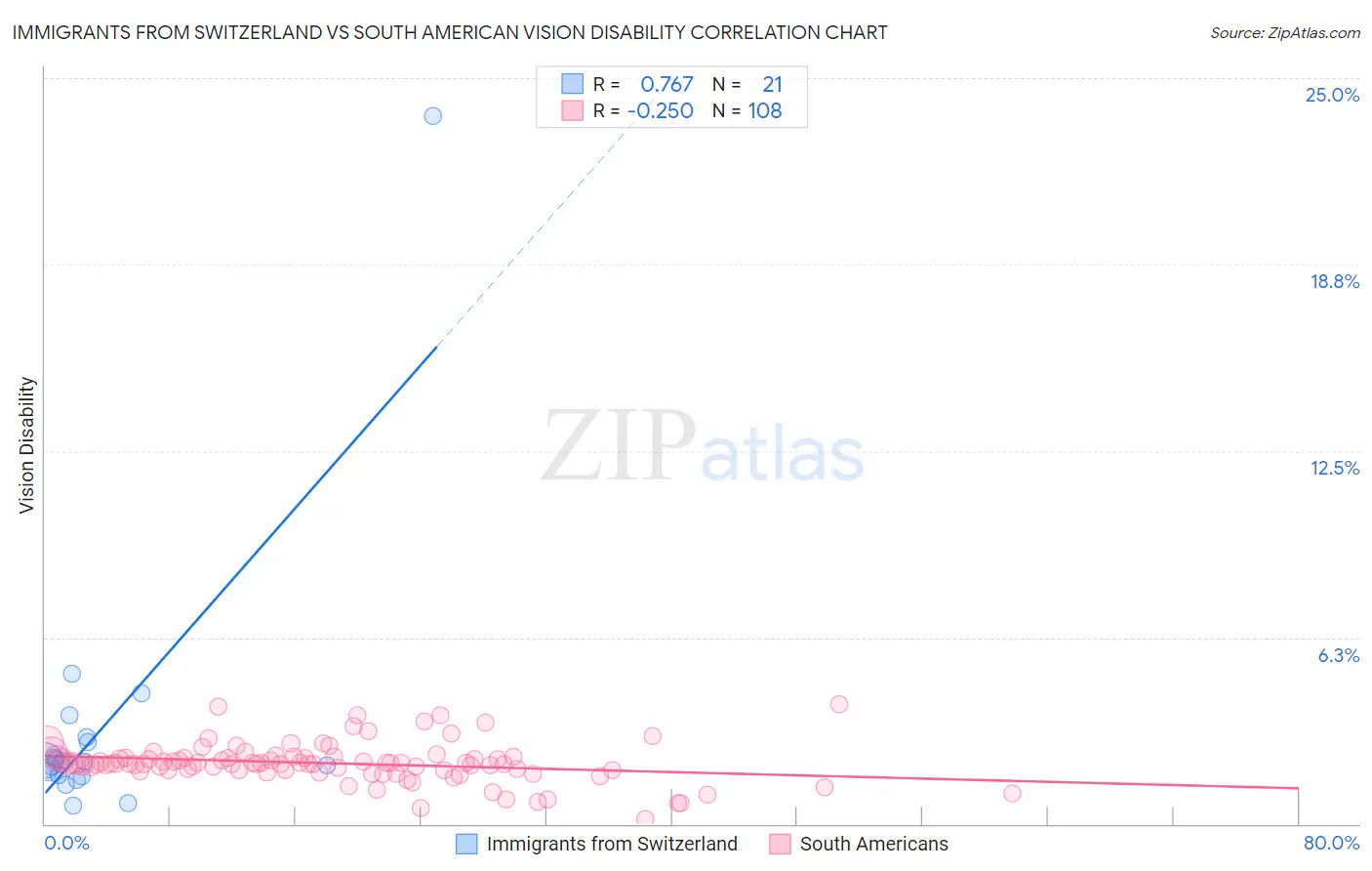 Immigrants from Switzerland vs South American Vision Disability