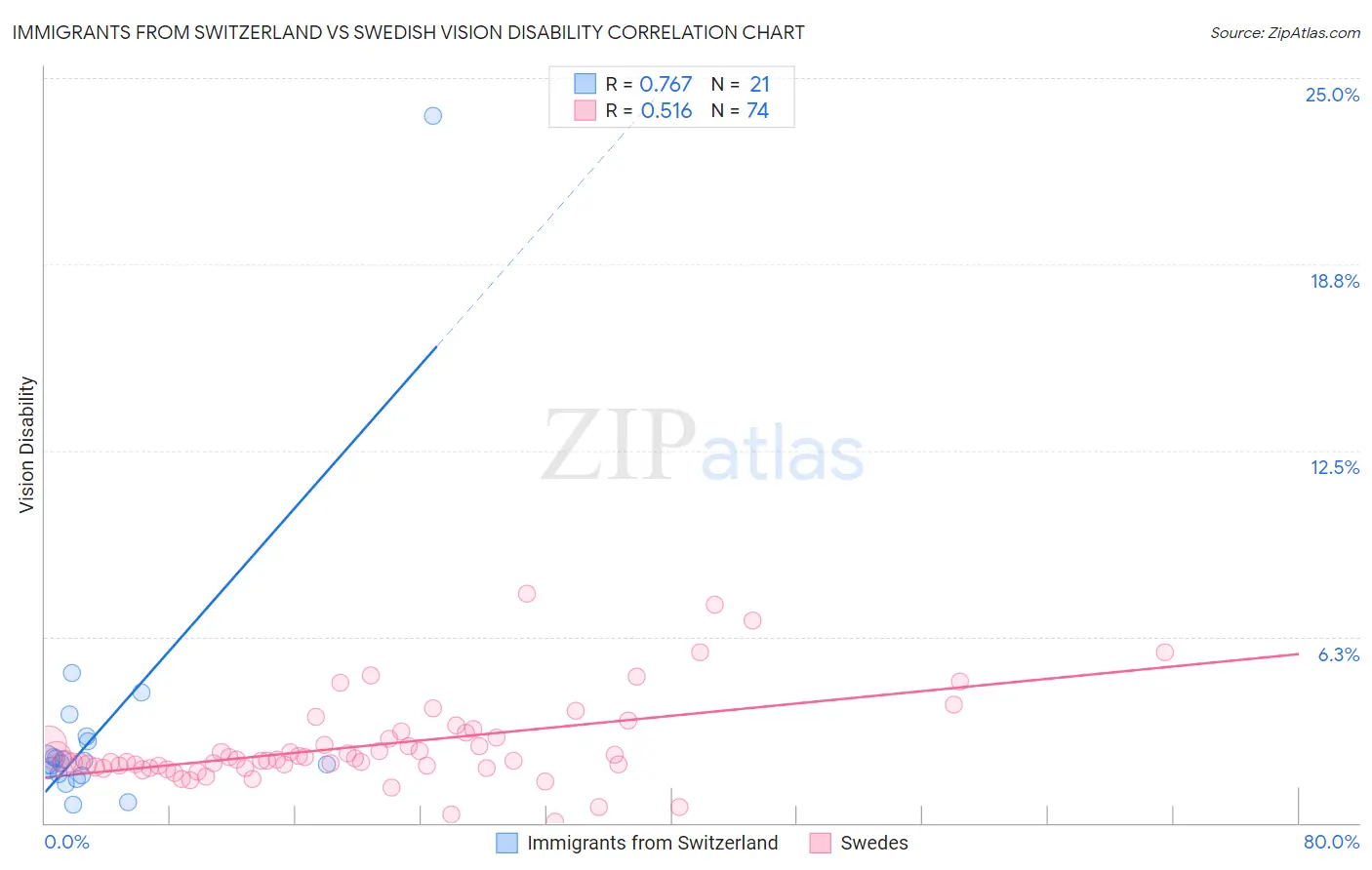 Immigrants from Switzerland vs Swedish Vision Disability