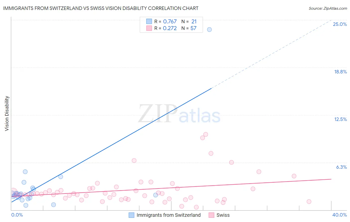 Immigrants from Switzerland vs Swiss Vision Disability
