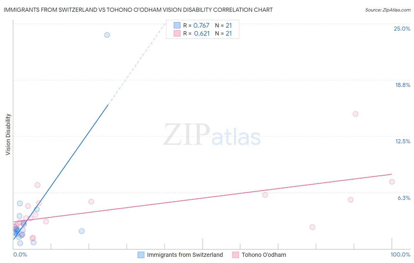 Immigrants from Switzerland vs Tohono O'odham Vision Disability