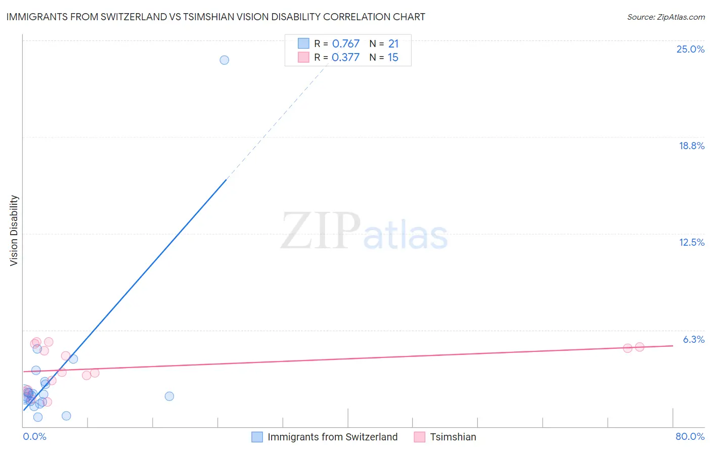 Immigrants from Switzerland vs Tsimshian Vision Disability