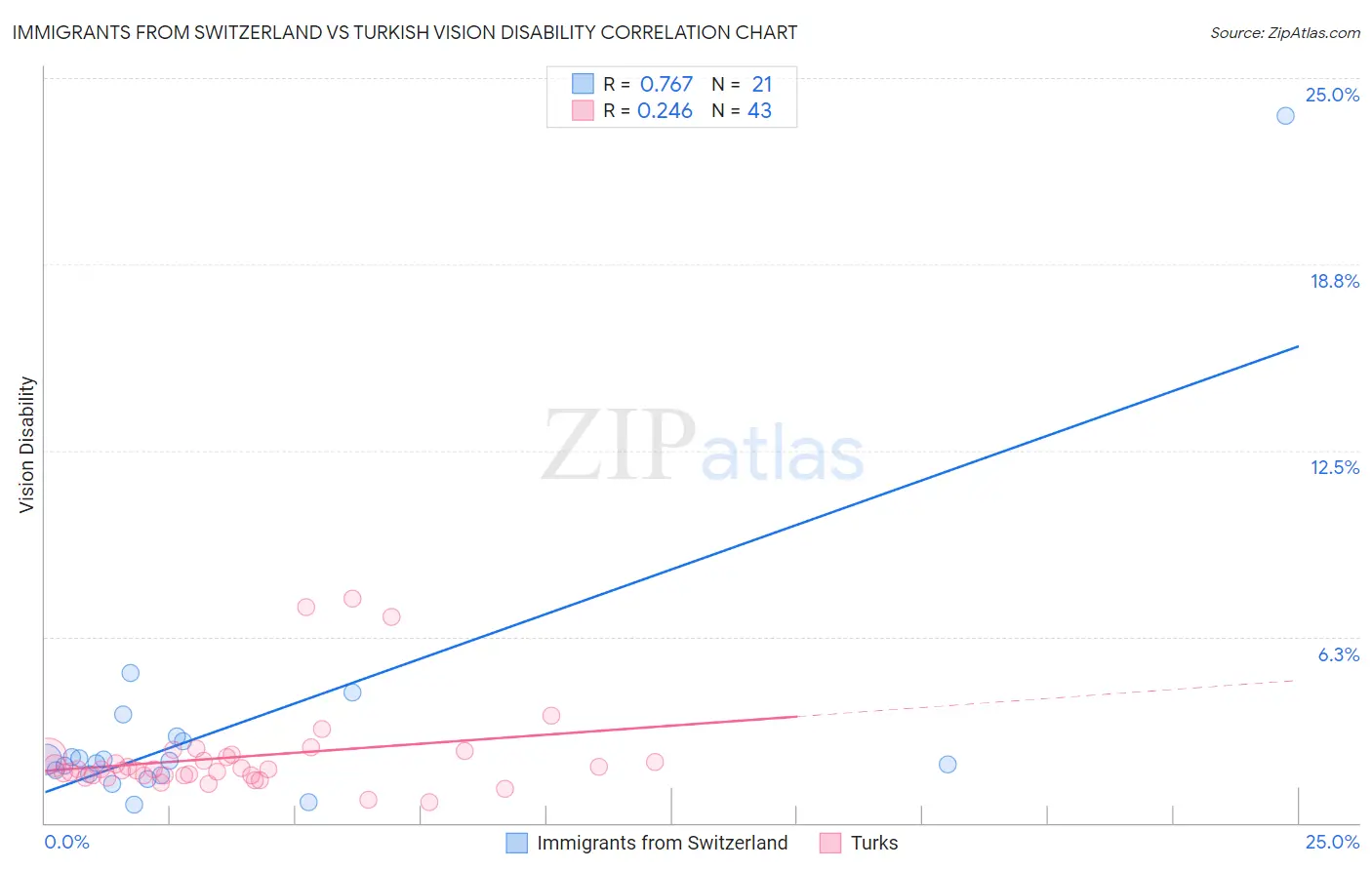 Immigrants from Switzerland vs Turkish Vision Disability