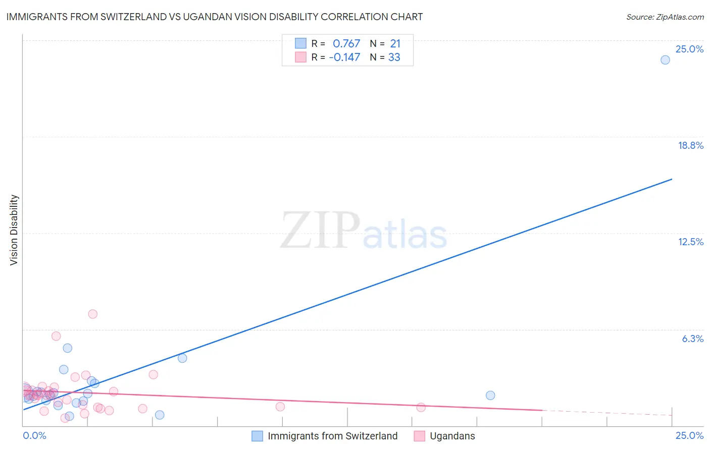 Immigrants from Switzerland vs Ugandan Vision Disability