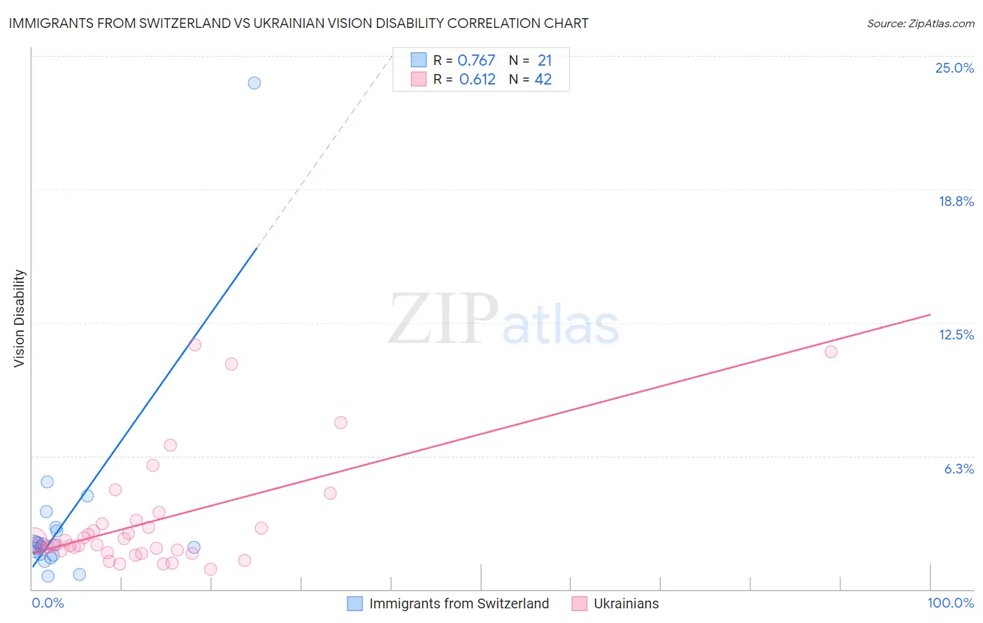 Immigrants from Switzerland vs Ukrainian Vision Disability