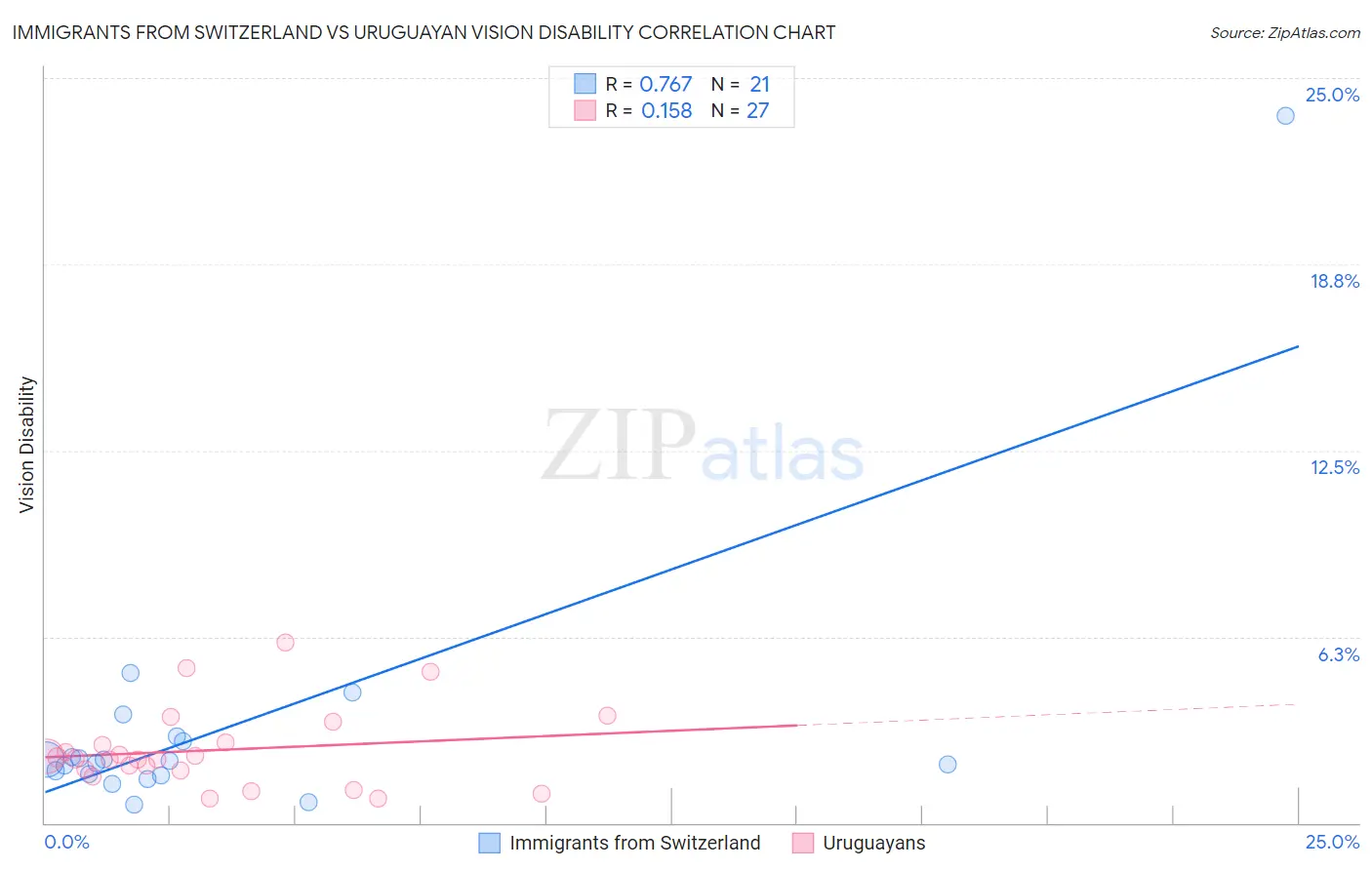 Immigrants from Switzerland vs Uruguayan Vision Disability