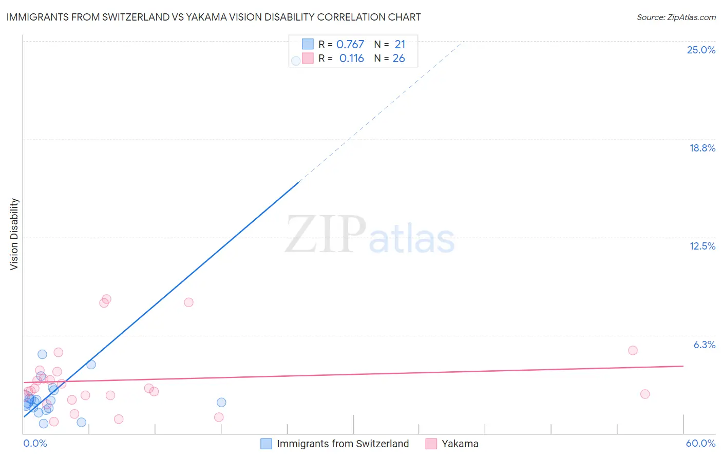 Immigrants from Switzerland vs Yakama Vision Disability