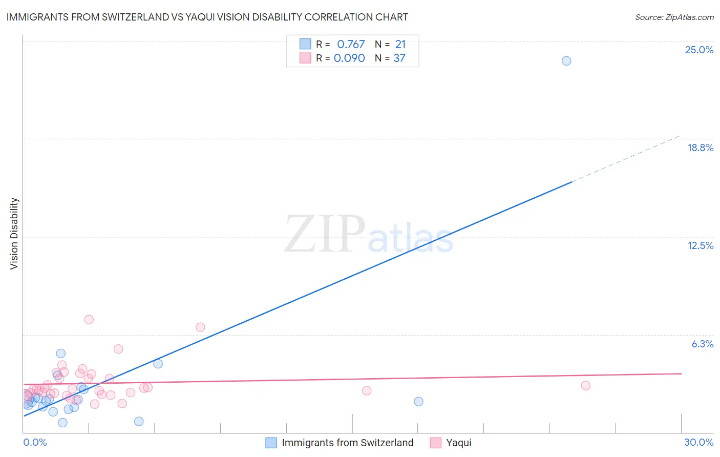Immigrants from Switzerland vs Yaqui Vision Disability