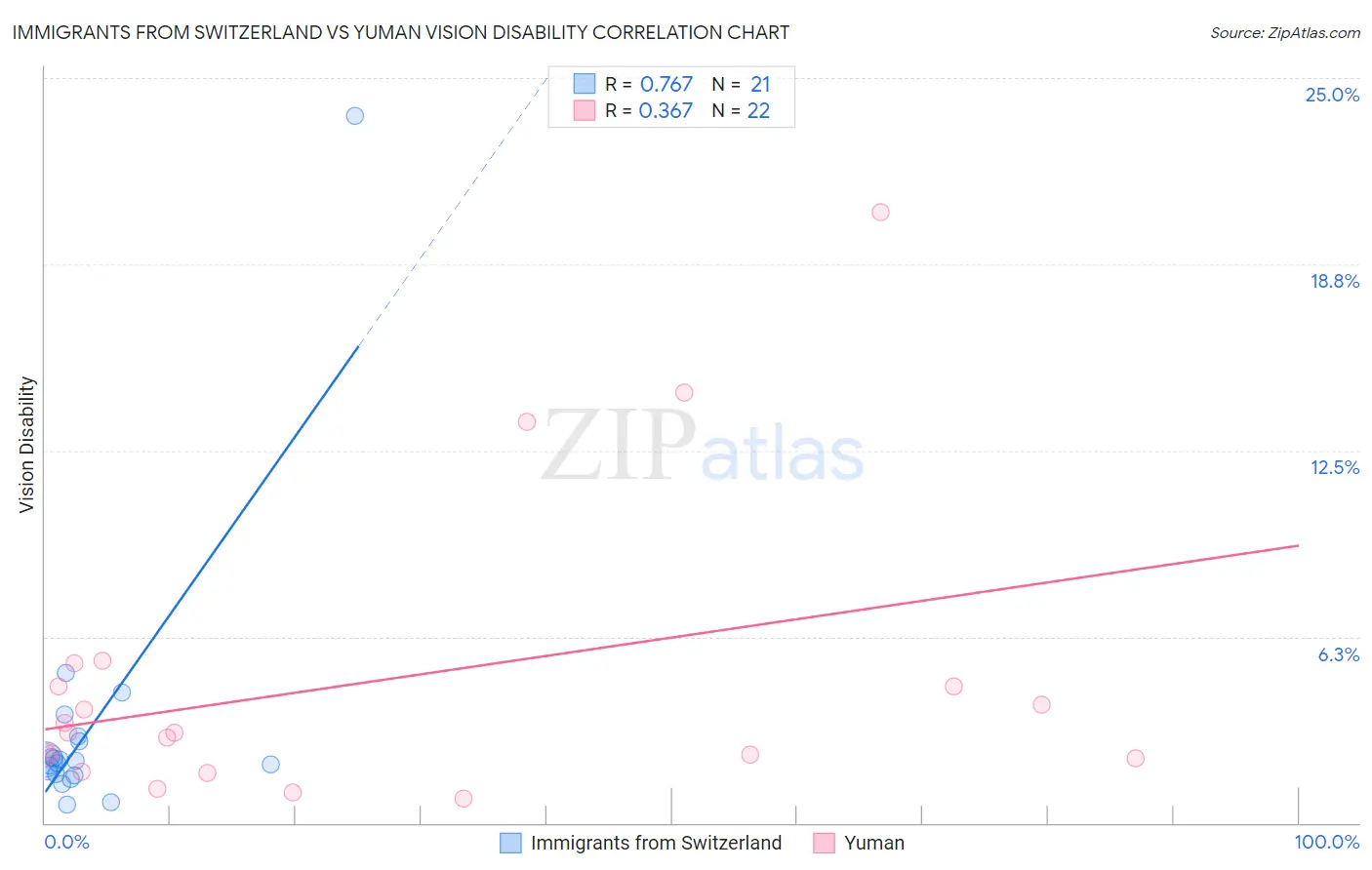 Immigrants from Switzerland vs Yuman Vision Disability