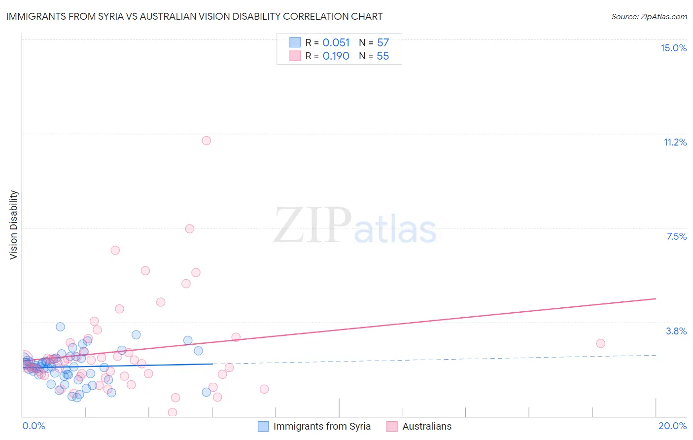 Immigrants from Syria vs Australian Vision Disability