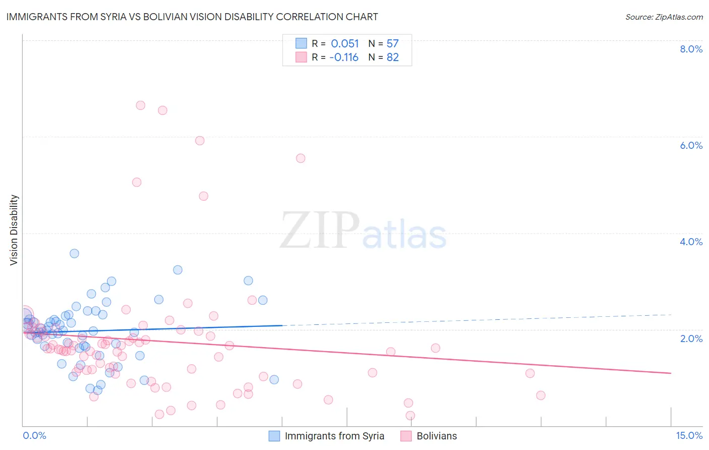 Immigrants from Syria vs Bolivian Vision Disability