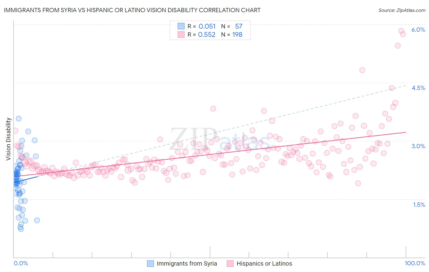 Immigrants from Syria vs Hispanic or Latino Vision Disability