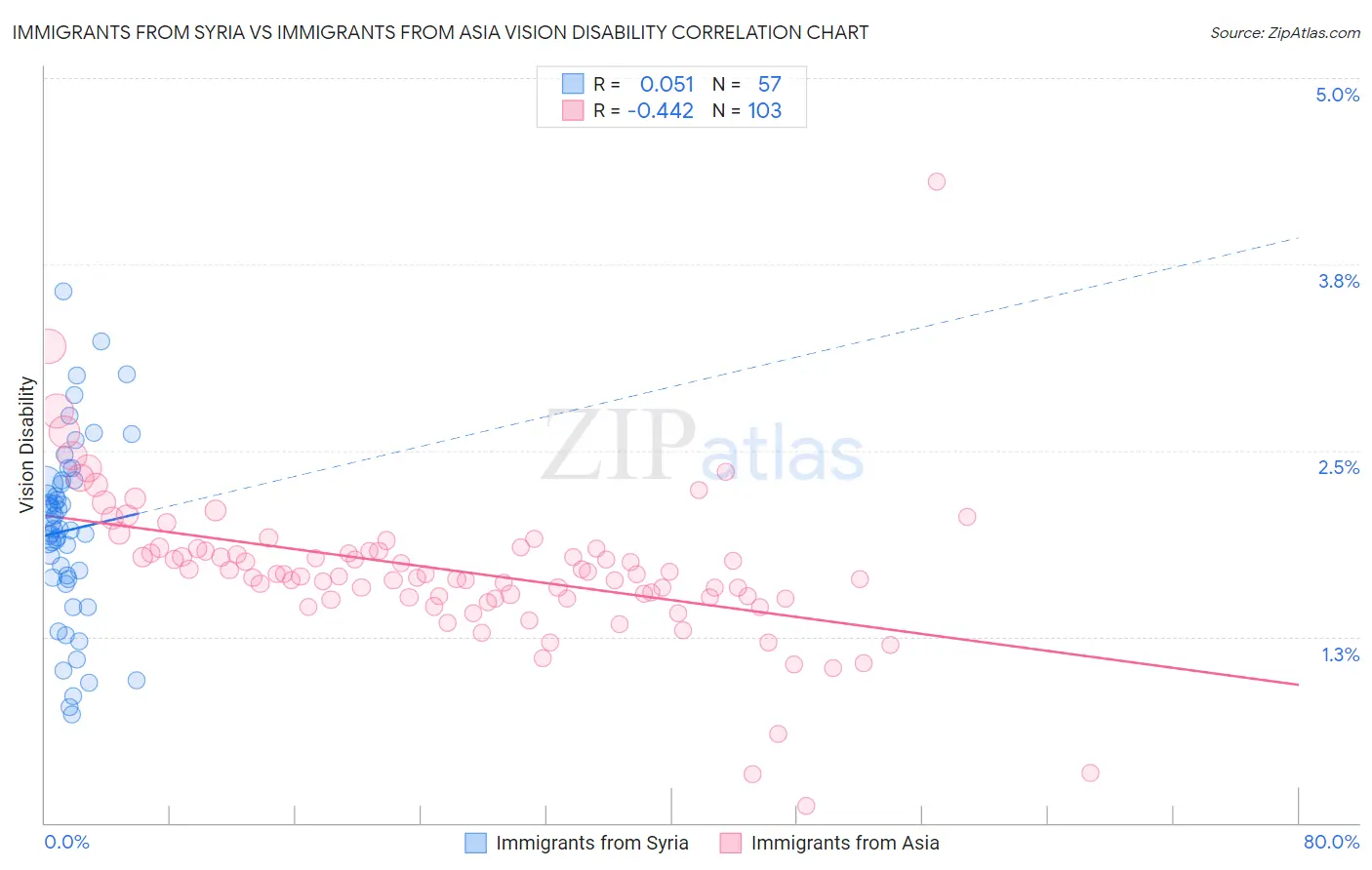 Immigrants from Syria vs Immigrants from Asia Vision Disability