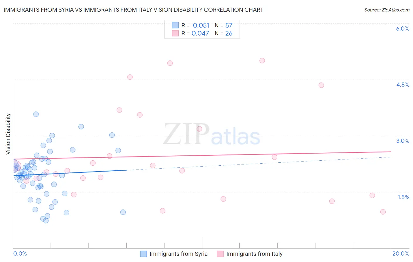 Immigrants from Syria vs Immigrants from Italy Vision Disability