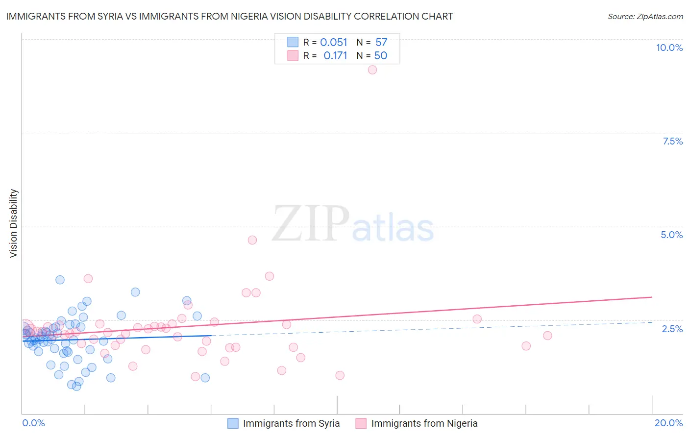 Immigrants from Syria vs Immigrants from Nigeria Vision Disability