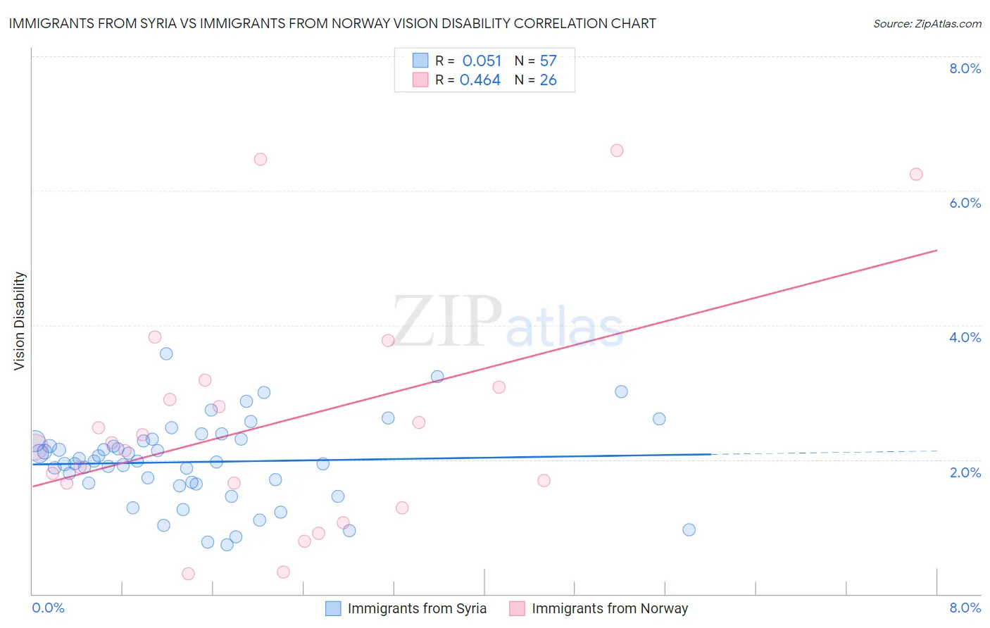 Immigrants from Syria vs Immigrants from Norway Vision Disability