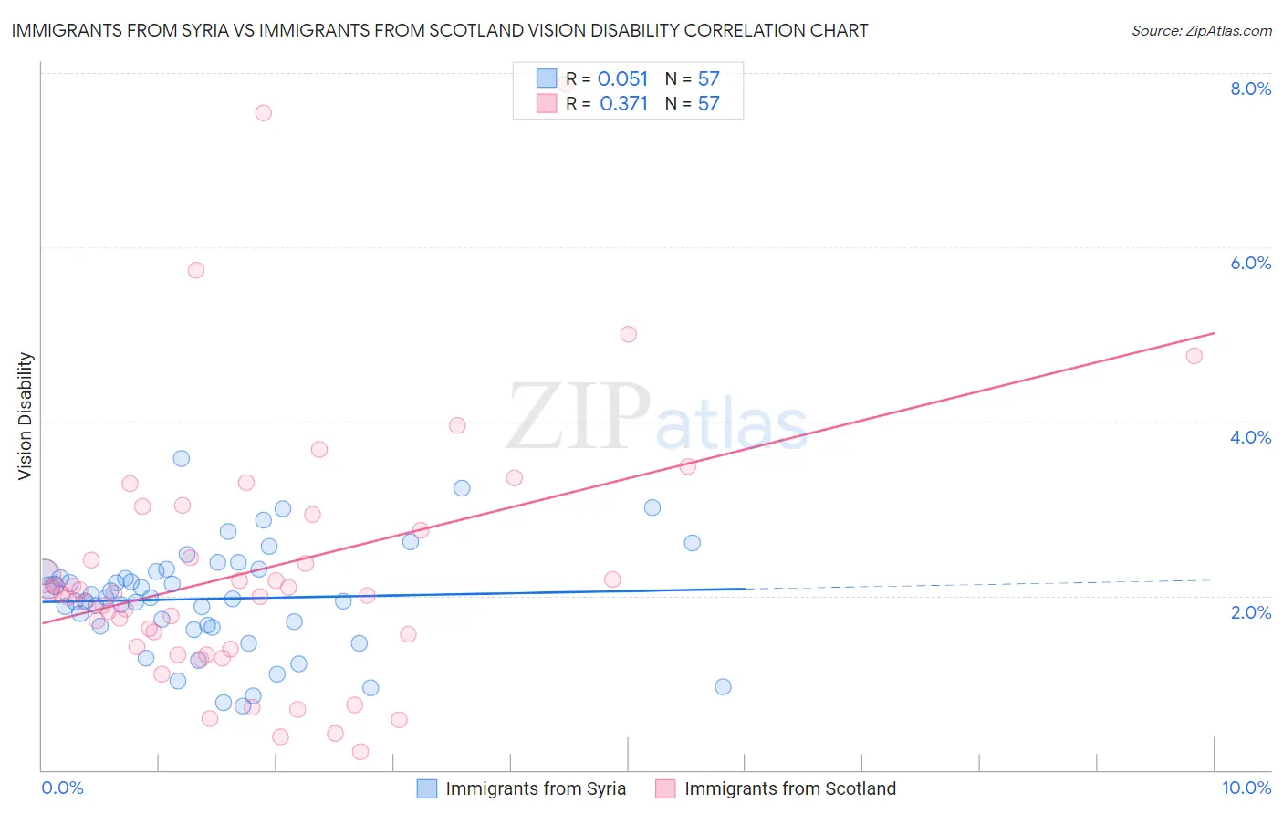 Immigrants from Syria vs Immigrants from Scotland Vision Disability