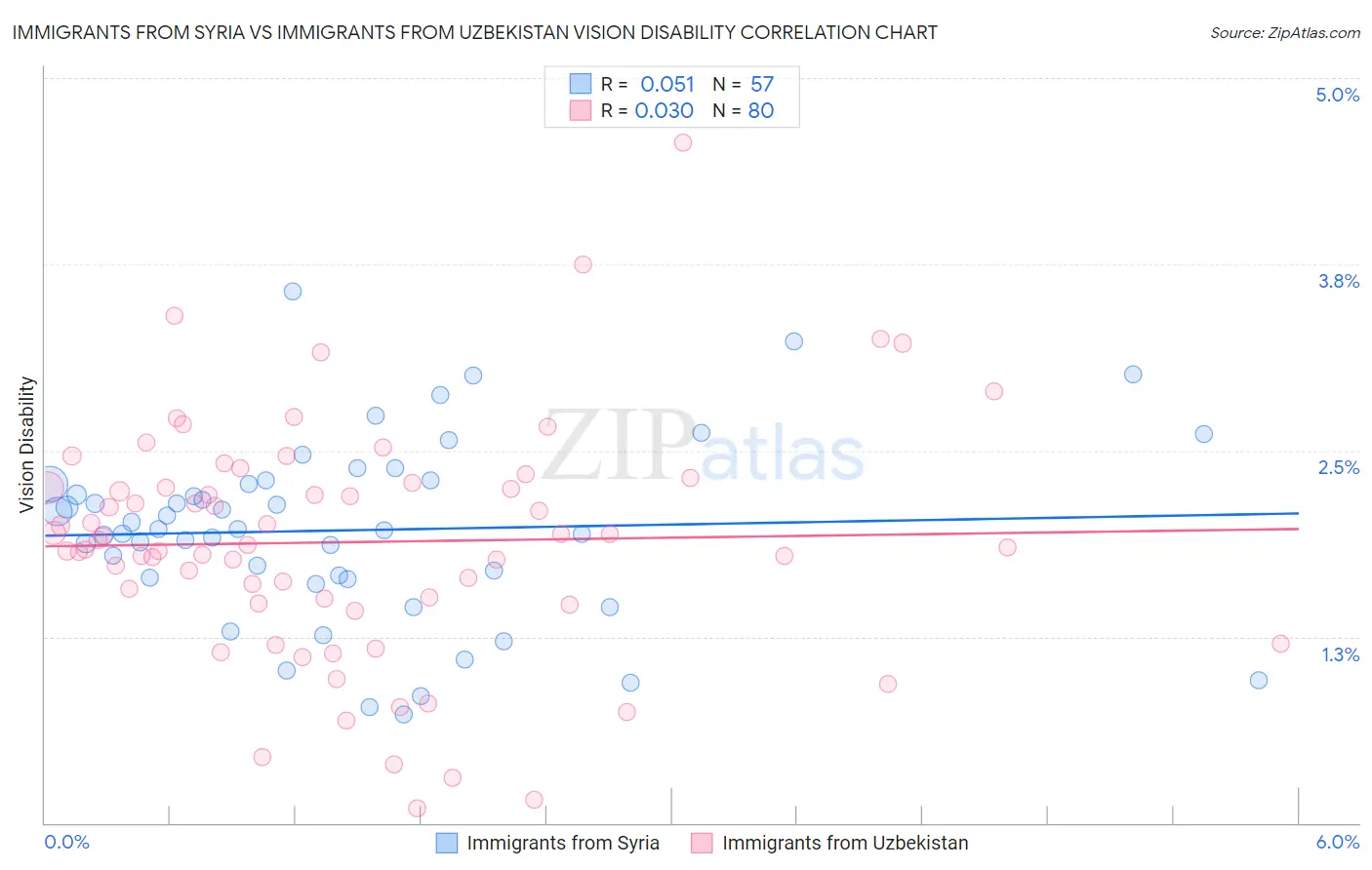 Immigrants from Syria vs Immigrants from Uzbekistan Vision Disability